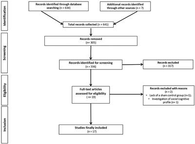 Transcranial Direct Current Stimulation (tDCS) as a Useful Rehabilitation Strategy to Improve Cognition in Patients With Alzheimer's Disease and Parkinson's Disease: An Updated Systematic Review of Randomized Controlled Trials